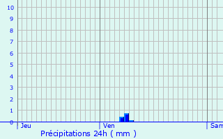 Graphique des précipitations prvues pour Cournonterral