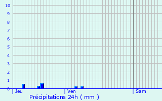 Graphique des précipitations prvues pour Saint-Martin-des-Lais