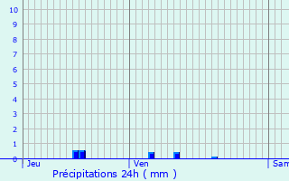 Graphique des précipitations prvues pour Canens