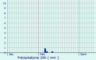 Graphique des précipitations prvues pour Lamagistre
