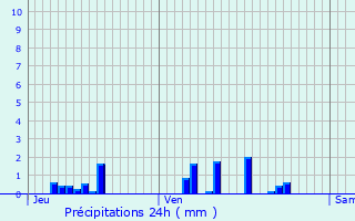 Graphique des précipitations prvues pour Barenton