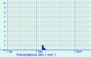 Graphique des précipitations prvues pour Saint-Pierre-de-Clairac
