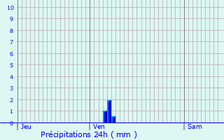 Graphique des précipitations prvues pour Vianne