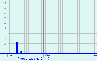 Graphique des précipitations prvues pour Chanac