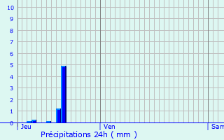 Graphique des précipitations prvues pour Schoenau