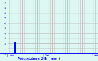 Graphique des précipitations prvues pour Montbrison