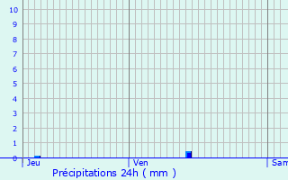 Graphique des précipitations prvues pour Bonneville