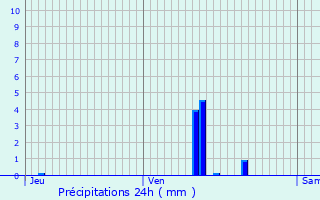 Graphique des précipitations prvues pour Pont-vque