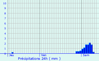 Graphique des précipitations prvues pour Neuville-Saint-Rmy