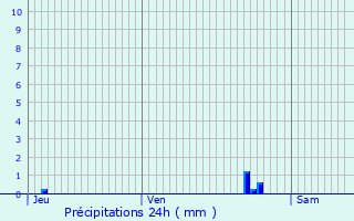 Graphique des précipitations prvues pour La Vacherie