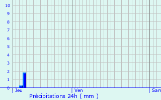 Graphique des précipitations prvues pour Saint-Gervais-sur-Roubion