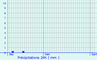 Graphique des précipitations prvues pour Saint-Barthlemy-d