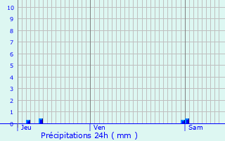 Graphique des précipitations prvues pour Sanssat