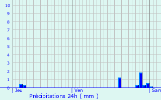 Graphique des précipitations prvues pour Naintr