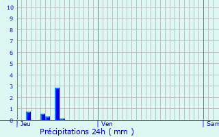 Graphique des précipitations prvues pour Orschwiller