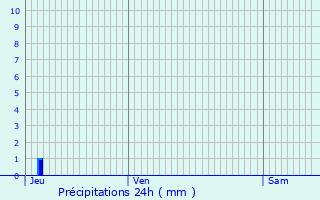 Graphique des précipitations prvues pour Puy-Saint-Pierre