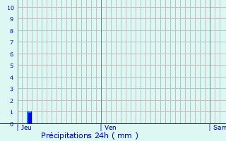 Graphique des précipitations prvues pour Seebach