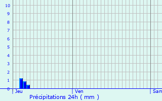 Graphique des précipitations prvues pour Antrenas