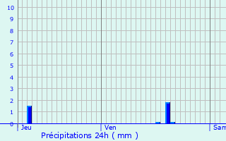 Graphique des précipitations prvues pour Mauleon