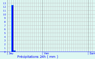 Graphique des précipitations prvues pour Rivery