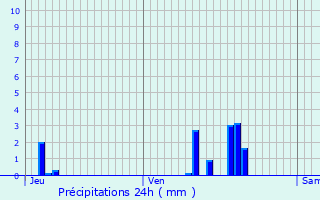 Graphique des précipitations prvues pour Saint-Clair-du-Rhne