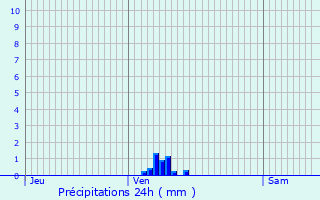 Graphique des précipitations prvues pour Cahors