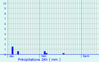 Graphique des précipitations prvues pour La Celle-sur-Nivre