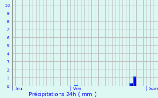 Graphique des précipitations prvues pour Aulnay-sous-Bois