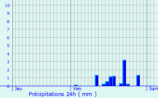 Graphique des précipitations prvues pour Saint-Jean-Poutge
