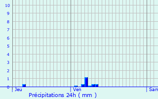 Graphique des précipitations prvues pour Toury-sur-Jour