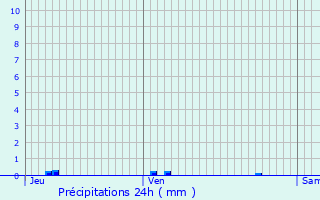 Graphique des précipitations prvues pour Bancigny