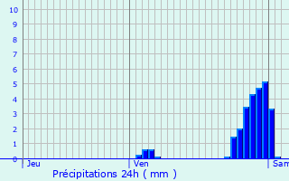 Graphique des précipitations prvues pour Bief