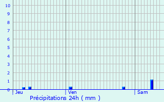 Graphique des précipitations prvues pour parcy