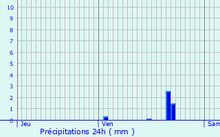 Graphique des précipitations prvues pour Castillon-Massas