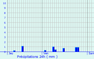 Graphique des précipitations prvues pour Theneuille