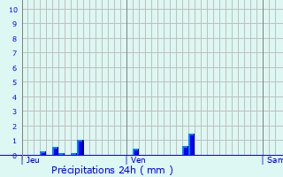 Graphique des précipitations prvues pour Beaumont-en-Verdunois