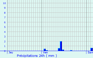 Graphique des précipitations prvues pour Caluire-et-Cuire