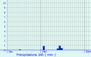 Graphique des précipitations prvues pour La Rochette