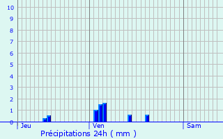 Graphique des précipitations prvues pour Habsheim