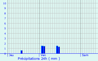 Graphique des précipitations prvues pour Lutterbach