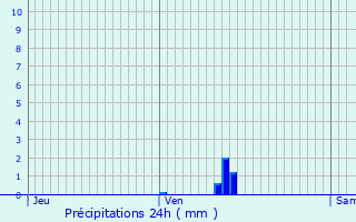 Graphique des précipitations prvues pour Saint-Bonnet-de-Mure