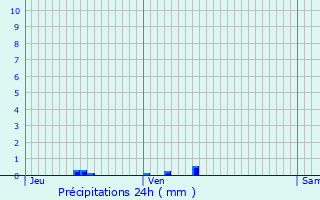 Graphique des précipitations prvues pour Martres-Tolosane
