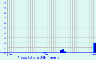 Graphique des précipitations prvues pour La Mulatire