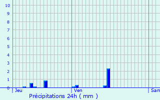 Graphique des précipitations prvues pour Haumont-prs-Samogneux