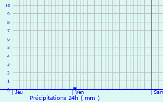 Graphique des précipitations prvues pour Vaugines