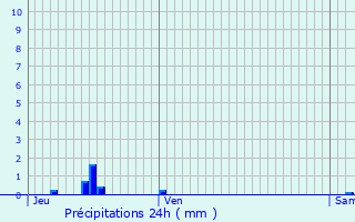 Graphique des précipitations prvues pour Chalze