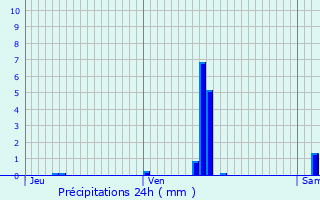 Graphique des précipitations prvues pour Saint-Martin-en-Haut