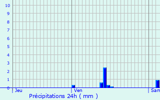 Graphique des précipitations prvues pour Craponne