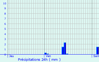 Graphique des précipitations prvues pour Brindas