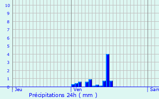 Graphique des précipitations prvues pour Le Pian-Mdoc